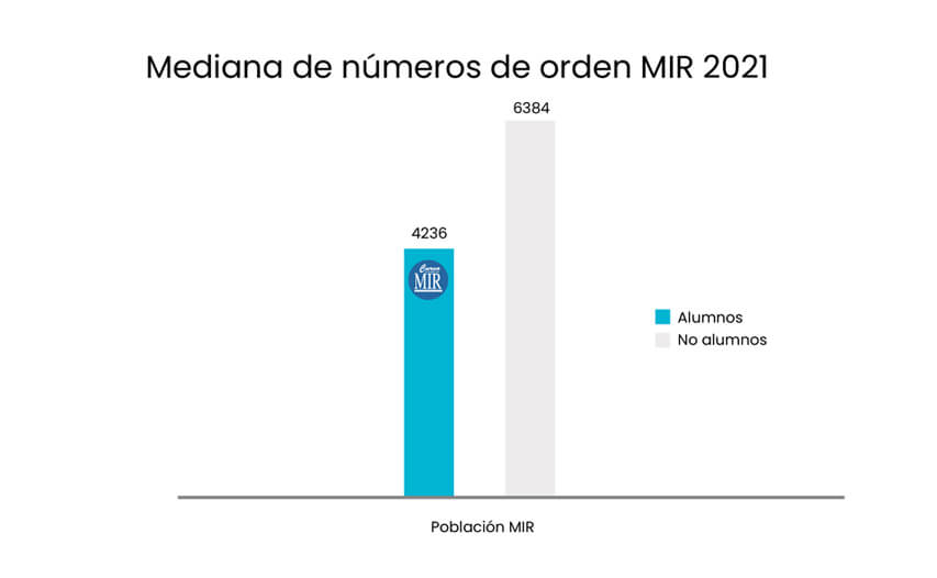 Mediana de números de orden MIR 2021