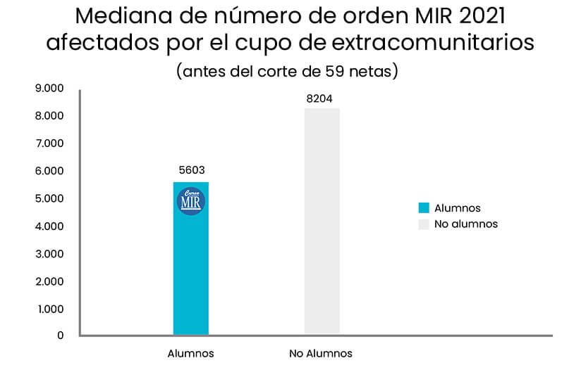 Mediana de número de orden MIR 2021 afectados por el cupo de extracomunitarios